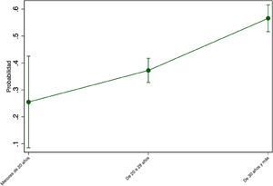 Probabilidad marginal de diabetes mellitus gestacional por grupo de edad. Fuente: elaboración propia.