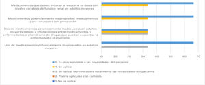 Valoración de la aplicabilidad de los criterios STOPP/START en Colombia.