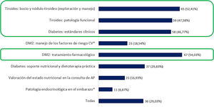 Aspectos en los que los asistentes consideraron que habían obtenido nuevas habilidades o mejorado sus conocimientos (multirrespuesta). Los asistentes al proyecto indicaron que los temas en los cuales adquirieron mayores habilidades fueron: el tratamiento farmacológico de la DM2, la exploración y el manejo del bocio y de los nódulos tiroideos y la enfermedad funcional de la tiroidea. *En la edición 4 se creó el módulo de enfermedad endocrinológica en el embarazo y se realizó uno propio dedicado al manejo de factores de riesgo CV que en las anteriores ediciones estaba contemplado dentro del de estándares clínicos.