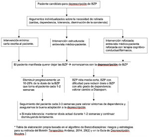 Algoritmo de deprescipción de las benzodiacepinas.
