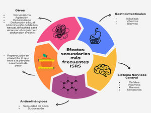 Efectos secundarios más frecuentes inhibidores selectivos de recaptación de serotonina. Fuente: Elaboración propia.