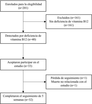 Diagrama de flujo del cribado, selección y seguimiento de pacientes.