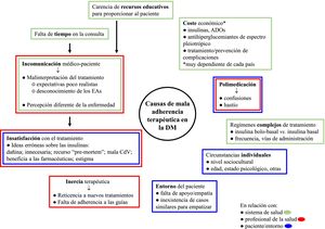 Principales causas que contribuyen a una adherencia deficiente.