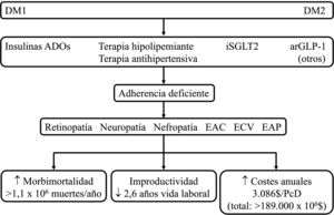 Principales consecuencias clínicas de la mala adherencia.