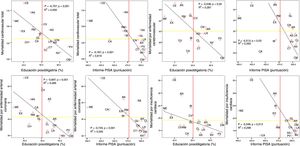 Correlaciones de la mortalidad cardiovascular total, de la enfermedad arterial coronaria, de la enfermedad cerebrovascular e insuficiencia cardiaca y del porcentaje de estudios posobligatorios y de la puntuación del informe del Programme for International Student Assessment (PISA) de las comunidades y ciudades autónomas españolas en el periodo 2005-2014. Se muestran los resultados del coeficiente de correlación de Spearman (ρ), la significación estadística y el coeficiente de determinación (R2). Las líneas intermitentes rojas y amarillas indican las cifras medias nacionales. Las comunidades se identifican con iniciales, y los datos de mortalidad se expresan en número de fallecidos, los estudios postobligatorios en porcentaje y el informe PISA en puntuación global. Los datos se obtienen de la media de los datos obtenidos de cada año en el periodo 2005-2014 por millón de habitantes, estandarizados por edad y sexo, y ajustados por población española de referencia. AN: Andalucía; AR: Aragón; AS: Principado de Asturias; CA: Canarias; CE: Ceuta; CH: Castilla-La Mancha; CL: Castilla y León; CM: Comunidad de Madrid; CN: Cantabria; CT: Cataluña; CV: Comunidad Valenciana; EX: Extremadura; GL: Galicia; IB: Islas Baleares; LR: La Rioja; ME: Melilla; NV: Comunidad Foral de Navarra; PISA: Programme for International Student Assessment; PV: País Vasco; RM: Región de Murcia. Esta figura se muestra a todo color solo en la versión electrónica del artículo.