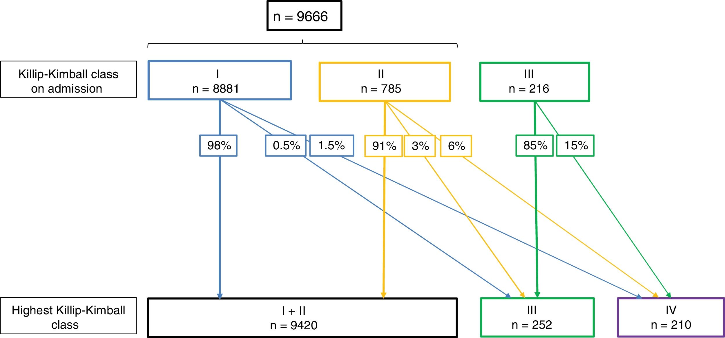 Killips Classification Purpose Epidemiology of heart failure in myocardial infarction treated with ...
