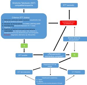 Propuesta de algoritmo de trabajo. VD: ventrículo derecho. *Si un paciente fallece antes de alcanzar un diagnóstico síndrome de tako-tsubo (STT) de seguridad (antes de que se normalicen sus anomalías ventriculares), se establecerá uno de sospecha en base a su perfil clínico y los resultados de las diferentes pruebas. Modificado con permiso de Dias et al.8.