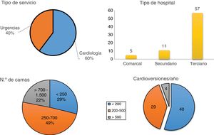 Características de los servicios que han participado por especialidad, tipo de hospital, número de camas y número de cardioversiones al año.