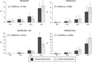 Calibración mediante la prueba de bondad de ajuste de Hosmer-Lemeshow para cada función de riesgo. FRESCO CI: función FRESCO para estimar el riesgo de cardiopatía isquémica; FRESCO ECV: función FRESCO para estimar el riesgo cardiovascular total; SCORE BR+OP: funciones SCORE para países de bajo riesgo y para personas mayores.