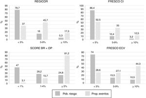 Distribución de la población y proporción de casos por categorías de riesgo para cada una de las funciones según sus condiciones de uso. Se han fusionado las categorías de riesgo alto y muy alto y se han mantenido los puntos de corte de las categorías de riesgo a 10 años para una mejor comprensión. Los puntos de corte para los 7 años de seguimiento se encuentran en el texto. FRESCO CI: función FRESCO para estimar el riesgo de cardiopatía isquémica; FRESCO ECV: función FRESCO para estimar el riesgo cardiovascular total; Pob. riesgo: proporción de población estudiada por categorías de riesgo; Prop. eventos: proporción de eventos cardiovasculares sobre el total por categorías de riesgo; SCORE BR+OP: funciones SCORE para países de bajo riesgo y para personas mayores.