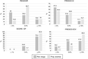 Distribución de la población y proporción de casos por categorías de riesgo para cada una de las funciones según sus condiciones de uso en personas con 65 años y mayores. Se han fusionado las categorías de riesgo alto y muy alto y se han mantenido los puntos de corte de las categorías de riesgo a 10 años para una mejor comprensión. Los puntos de corte para los 7 años de seguimiento se encuentran en el texto. FRESCO CI: función FRESCO para estimar el riesgo de cardiopatía isquémica; FRESCO ECV: función FRESCO para estimar el riesgo cardiovascular total; Pob. riesgo: proporción de población estudiada por categorías de riesgo; Prop. eventos: proporción de eventos cardiovasculares, sobre el total, por categorías de riesgo; SCORE BR+OP: funciones SCORE para países de bajo riesgo y para personas mayores.