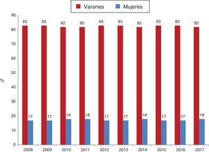 Porcentaje de implantes de desfibrilador automático implantable (DAI) en varones y en mujeres en el Registro Español de DAI de la Sociedad Española de Cardiología.