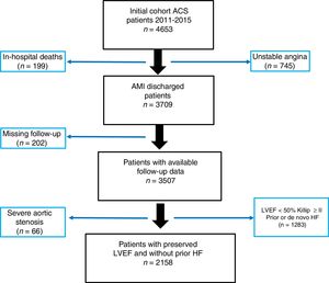 Flow chart of study population. ACS (patients), acute coronary syndrome; AMI, acute myocardial infarction; HF, heart failure; LVEF, left ventricular ejection fraction.