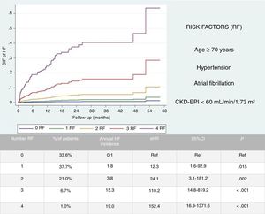 Risk stratification based on the 4 independent clinical predictors. CI, confidence interval; CIF, cumulative incidence function; CKD-EPI, Chronic Kidney Disease Epidemiology Collaboration; HF, heart failure; RF, risk factors; sHR, hazard ratios.
