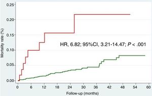 Mortality according post-discharge heart failure. CI, confidence interval; HR, hazard ratio.