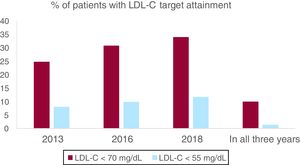 The percentage of patients with LDL < 70mg/dL and LDL-C < 55mg/dL are shown for each year assessed and for all 3 years combined. A significant improvement in LDL-C control is seen, but optimal LDL-C goal attainment is still low and with high individual variability over years and difficulties to keep LDL-C persistently below target. LDL, low-density lipoprotein; LDL-C, low-density lipoprotein cholesterol.