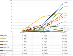 Evolución temporal de la proporción de electrodos monobobina implantados durante el seguimiento, tanto de forma global (línea roja discontinua) como en las distintas comunidades autónomas. En la tabla adjunta se refleja el valor numérico de las proporciones representadas gráficamente más arriba, detallándose entre paréntesis el número de pacientes portadores de electrodos monobobina entre el total de los incluidos en cada comunidad.