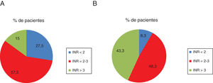 A) Distribución de los valores de la INR entre los pacientes que sufrieron un ictus durante el episodio de ictus (n=40). B) Distribución de los valores de la INR entre los pacientes que sufrieron una hemorragia mayor durante el episodio de hemorragia (n=120). INR: razón internacional normalizada.