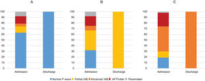 Electrocardiogram pattern of patients on admission according to electrocardiogram pattern at discharge. While the majority of patients with normal atrial conduction at discharge already presented a normal P wave pattern at admission (A), the proportion of AF at admission was progressively increased until the highest value in the group with advanced interatrial block (IAB) pattern at discharge (B,C). AF: atrial fibrillation.