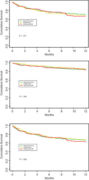 Kaplan–Meier survival curves for 12-month heart failure readmission (A), 12-month mortality (B), and 12-month major acute cardiovascular events (C) according to electrocardiogram pattern at discharge. IAB, interatrial block.