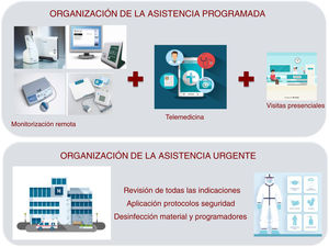 Esquema de la organización de la asistencia para pacientes con dispositivos de estimulación cardiaca que refleja el papel preponderante que debe tener la monitorización remota junto con un progresivo desarrollo de la telemedicina, de forma que se reduzcan al máximo las visitas presenciales. En el caso de la asistencia urgente, sus aspectos fundamentales incluyen una adecuada indicación de la necesidad de evaluación del dispositivo y la aplicación de las medidas de protección, tanto del personal sanitario como de los pacientes. Imágenes diseñadas por Freepik.