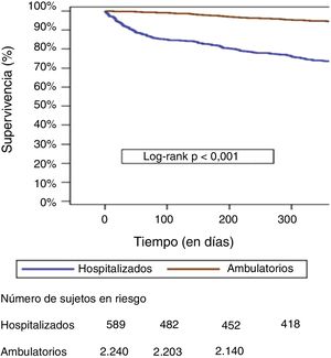 Supervivencia al año en pacientes con insuficiencia cardiaca aguda (hospitalizados y ambulatorios) en España.
