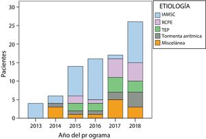 Enfermedad que motivó el implante del oxigenador extracorpóreo de membrana venoarterial (ECMO-VA). IAMSC: infarto agudo de miocardio con shock cardiogénico; RCPE: reanimación cardiopulmonar extracorpórea; TEP: tromboembolia pulmonar. Esta figura se muestra a todo color solo en la versión electrónica del artículo.