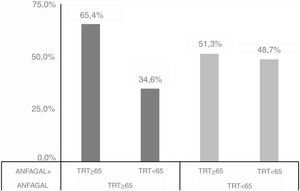 Porcentaje de pacientes que están en tiempo en rango terapéutico ≥ 65% en ANFAGAL+, en función del grado de control previo en estudio ANFAGAL.
