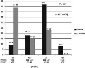 Changes in left ventricular end-diastolic and end-systolic volumes index from baseline during the 12-month period of observation according to quartiles Q1–Q4, defined by increasing severity of ventricular dilation from mild to severe. Reversal of left ventricular dilation is observed with sacubitril/valsartan therapy (P<.001). LVEDVI, left ventricular end-diastolic volume index; LVESVI, Left ventricular end-systolic volume index.