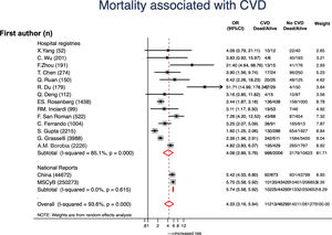 Forest plot showing the pooled odds ratio (OR) with 95% confidence intervals (95% CI) of mortality for patients with vs without cardiovascular disease (CVD).