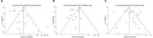 Funnel plot for bias analysis in mortality of patients with A, cardiovascular disease; B, diabetes; and C, hypertension.