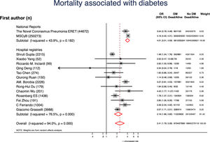 Forest plot showing the pooled odds ratio (OR) with 95% confidence intervals of mortality for patients with vs without diabetes (DM).