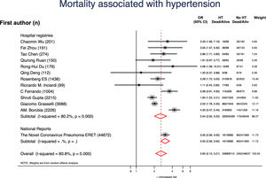 Forest plot showing the pooled odds ratio (OR) with 95% confidence intervals of mortality for patients with vs without hypertension (HT).