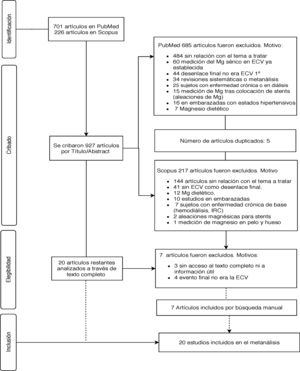 Diagrama de flujo y selección de estudios. ECV: enfermedad cardiovascular; IRC: insuficiencia renal crónica; Mg: magnesio.