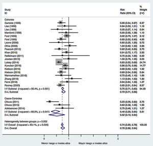Diagrama de bosque (forest plot). Riesgo relativo (RR) e intervalo de confianza (IC) al 95% para enfermedad cardiovascular (ECV) en los estudios de cohortes y casos y controles por separado y en conjunto. Las estimaciones agrupadas de RR se han obtenido por efectos fijos (I-V) y por efectos aleatorios (D+L), y se han seleccionado según la heterogeneidad entre estudios (estadístico I2 y test Q de Cochrane). Los puntos indican los RR ajustados. Las líneas horizontales representan los IC95%. Los cuadrados sombreados representan el porcentaje de peso de cada estudio, indicado también numéricamente en la última columna. Los rombos representan los RR e IC globales ajustados tanto por modelo de efectos fijos como por modelo de efectos aleatorios.