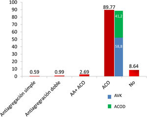 Tratamiento antitrombótico. AA: antiagregante; ACO: anticoagulación oral; ACOD: anticoagulantes orales de acción directa; AVK: antagonistas de la vitamina K.