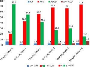 Tipo de tratamiento antitrombótico estratificado por la escala CHA2DS2-VASc. AA: antiagregante; ACO: anticoagulantes orales; ACOD: anticoagulantes orales de acción directa; AVK: antagonistas de la vitamina K.
