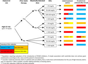 Algorithm for the approach to lipid-lowering treatment in patients with high cardiovascular risk. Recommendations of the Spanish Society of Atherosclerosis (SEA): use of PCSK9 inhibitors in primary prevention: homozygous familial hypercholesterolemia and LDLc>100mg/dL; heterozygous familial hypercholesterolemia with ≥4 associated risk factors and LDLc>130mg/dL or diabetes and LDLc>100mg/dL; CKD≥3b (no dialysis) with diabetes and LDLc>130mg/dL.45 The 2019 European guidelines on dyslipidemia4 do not recommend the use of PCSK9 inhibitors in patients at high cardiovascular risk in primary prevention. CKD, chronic kidney disease; CV, cardiovascular; LDLc, low-density lipoprotein cholesterol. Figure adapted with permission from Escobar et al.21