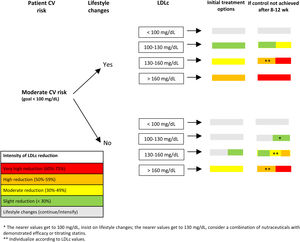 Algorithm for the approach to lipid-lowering therapy in patients at moderate cardiovascular risk. CV, cardiovascular; LDLc, low-density lipoprotein cholesterol.