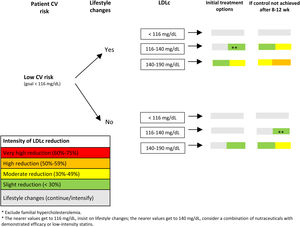 Algorithm for the approach to lipid-lowering therapy in patients at low cardiovascular risk. CV, cardiovascular; LDLc, low-density lipoprotein cholesterol.