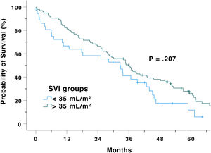 Survival from mortality/AVR curves according to stroke volume index group. SVi: indexed stroke volume.