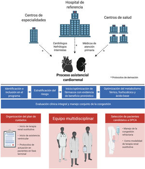 Organigrama de organización logística. DPCA: diálisis peritoneal continua ambulatoria. * Protocolos de derivación.