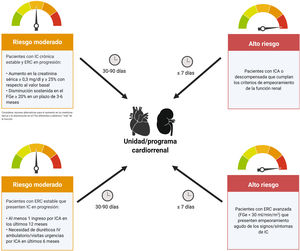 Propuesta de derivación y tiempos para la atención. ERC: enfermedad renal crónica; FGe: filtrado glomerular estimado; IC: insuficiencia cardiaca; ICA: insuficiencia cardiaca aguda; IV: vía intravenosa.
