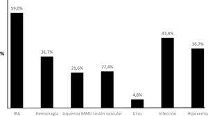 Complicaciones durante el implante. Los valores se muestran en porcentaje (%). IRA: insuficiencia renal aguda; MMII: miembro inferior.