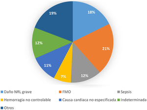 Principal causa de mortalidad. Otros: isquemia intestinal (0,8%), isquemia arterial (1,5%), tormenta arrítmica (3,8%), distrés respiratorio (1,5%), insuficiencia cardiaca terminal (1,5%), decanulación accidental (2,3%), imposibilidad para canular (0,8%), hemorragia intracraneal (3,8%), no recuperación (1,5%). FMO: fracaso multiorgánico; NRL: neurológico.