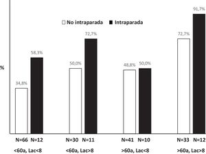 Porcentaje de mortalidad intrahospitalaria por grupo de edad en años (a), lactato al implante en mmol/l (Lac) e implante intraparada cardiaca.