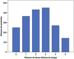 Distribución de los 1.909 pacientes del estudio en función del número de ítems clínicos de riesgo presentes al inicio del seguimiento.