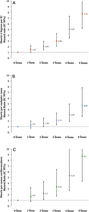 Hazard-ratio ajustadas para los diferentes desenlaces clínicos del estudio en función del número de ítems de riesgo (0-5) presentes al inicio del seguimiento: análisis de regresión de Cox multivariante. A: muerte o ingreso por insuficiencia cardiaca. B: muerte por cualquier causa. C: muerte por causas cardiovasculares. IC: insuficiencia cardiaca.