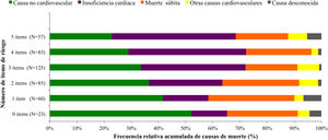 Distribución proporcional de causas de muerte (n=433) en función del número de ítems de riesgo (0-5) presentes al inicio del seguimiento.