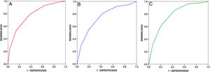 Curvas operador-receptor del modelo de 5 ítems para la predicción del riesgo de los desenlaces del estudio a un año de seguimiento. A: muerte o ingreso por insuficiencia cardiaca. B: muerte por cualquier causa. C: muerte por causas cardiovasculares.